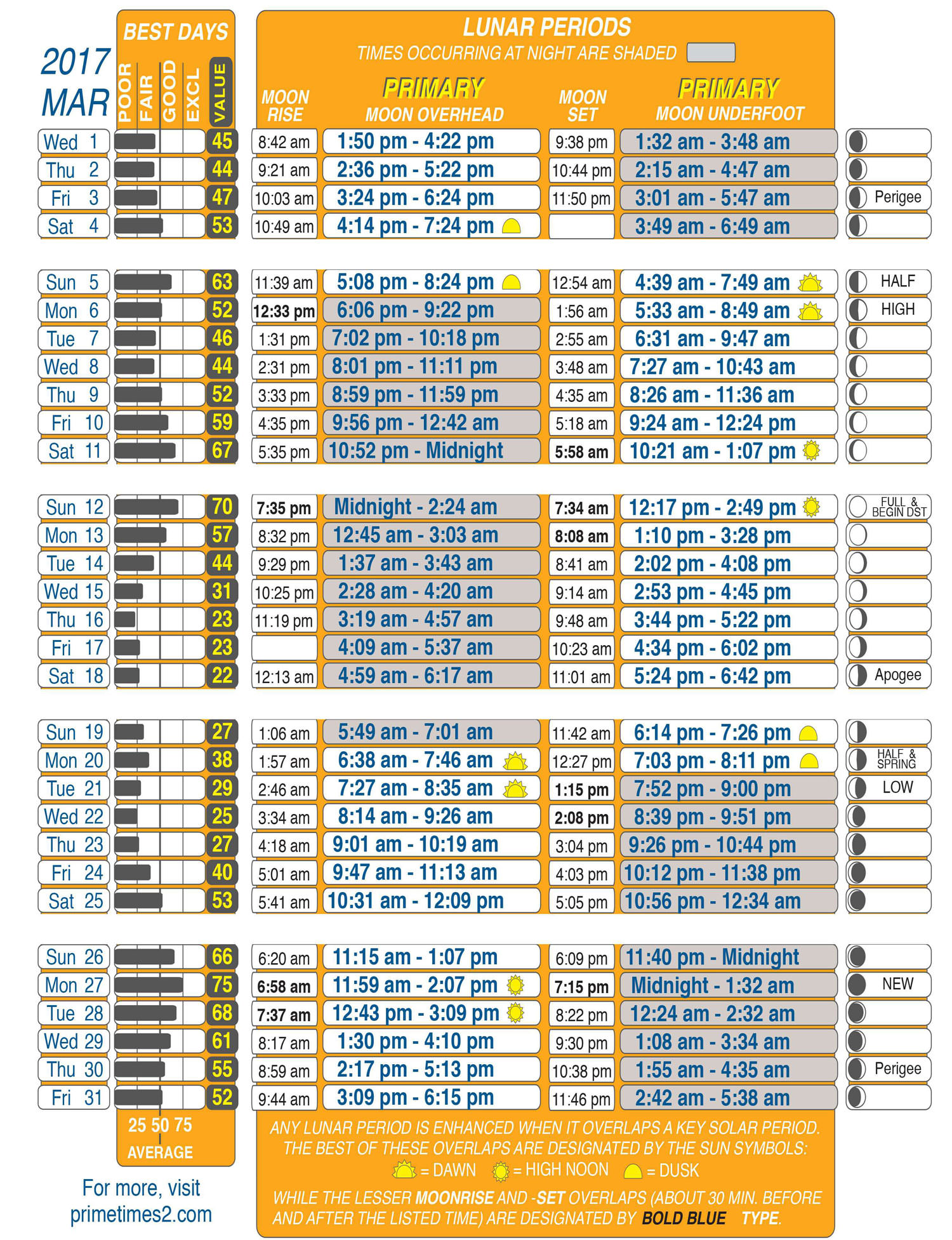 Hunting And Fishing Solunar Charts